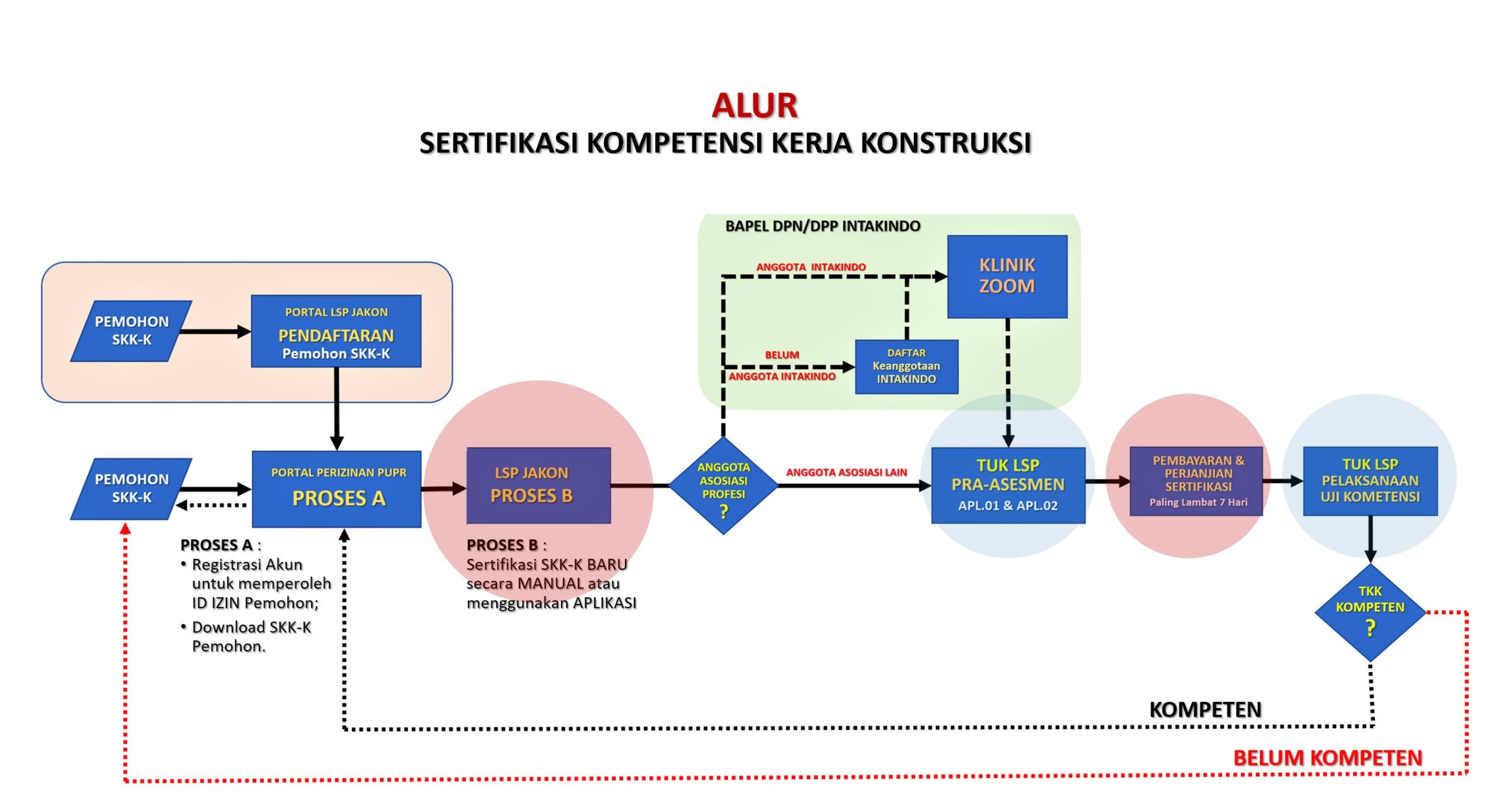 Alur Sertifikasi LSP Jasa Konstruksi Intakindo